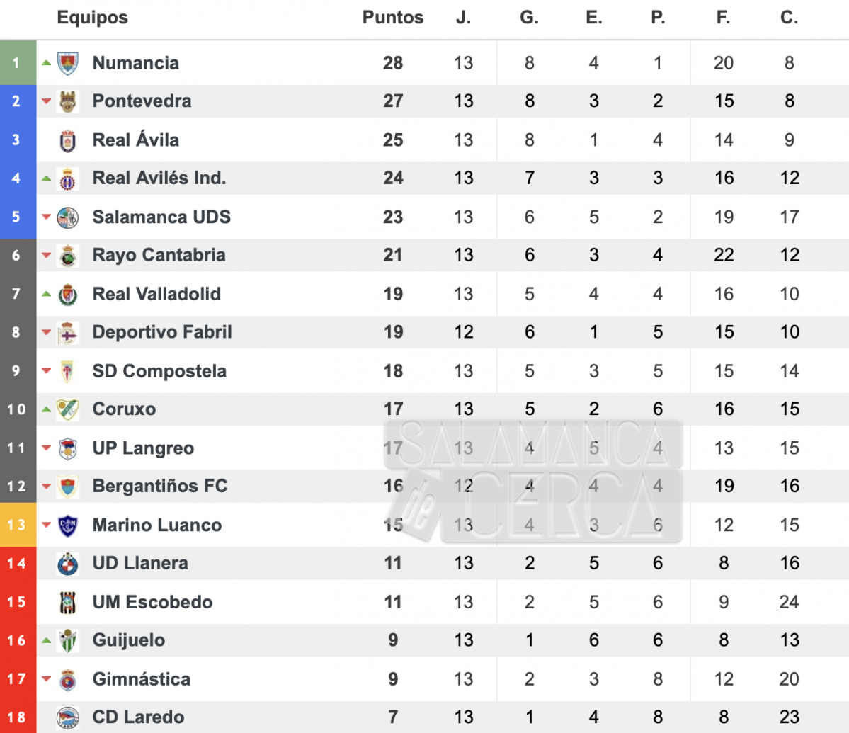 jornada 13/ Segunda Federación