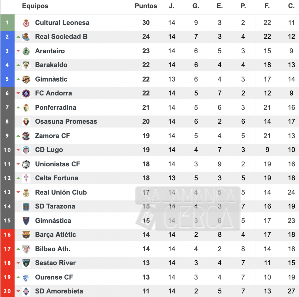 Jornada 14/Primera Federación